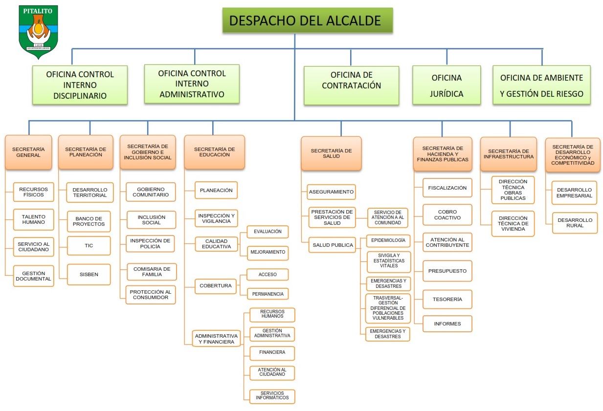 Organigrama